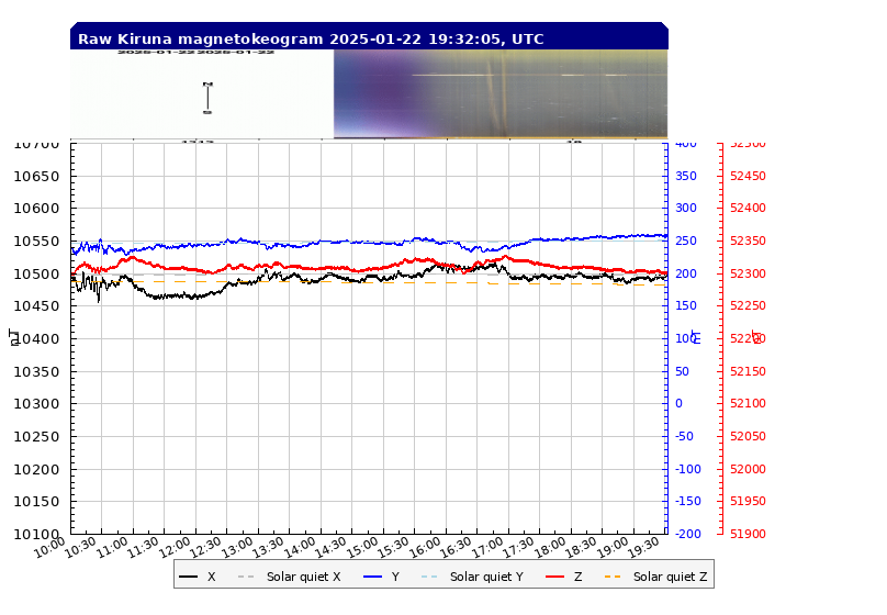 Kiruna Magnetometer